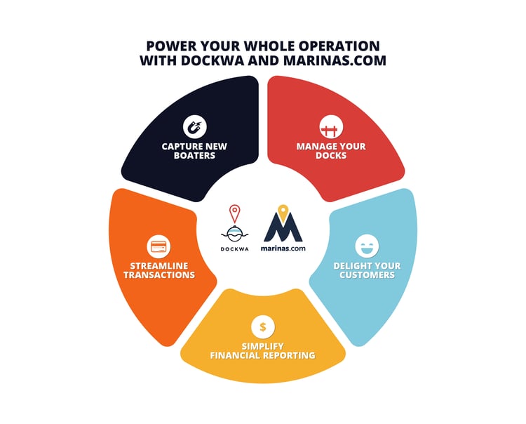 Dockwa_Platform_Wheel_Graphic_2B