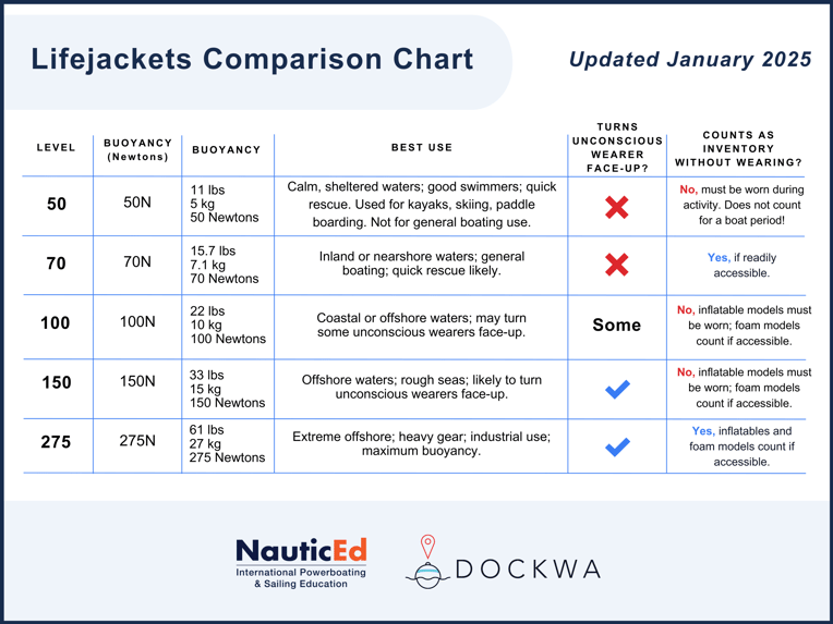 Chart comparing U.S. Coast Guard life jacket performance levels by use cases, buoyancy ratings, and water conditions, highlighting differences between Levels 50, 70, 100, 150, and 275