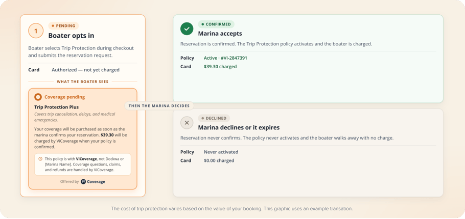 Trip Insurance on Dockwa for Boaters