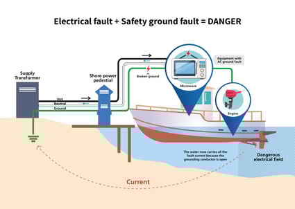 Electrical Currents at Marinas
