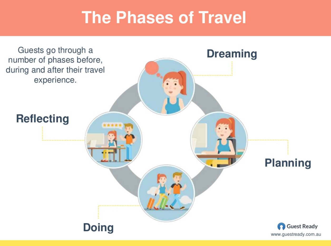 Marina Marketing Tactics for the 5 Phases of Travel
