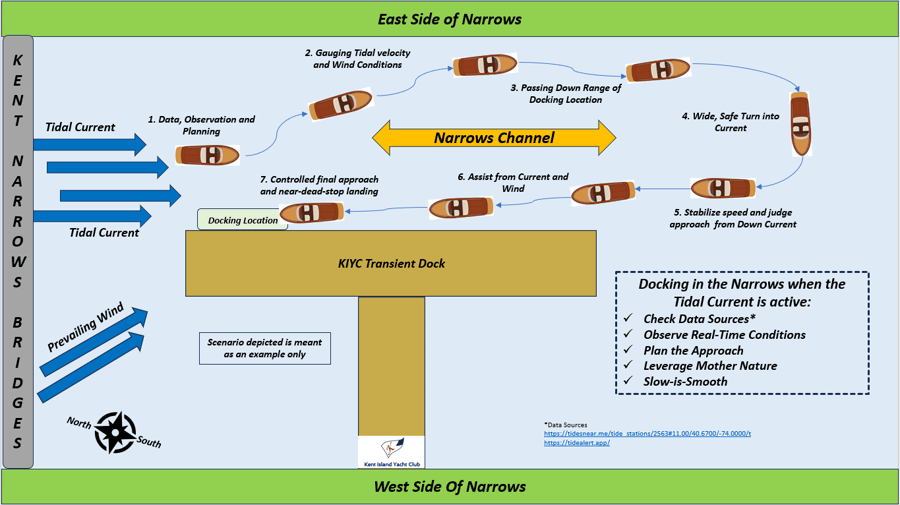 Docking in strong current - recommended approach 